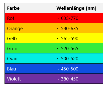 Wie Entstehen Farben Und Wieso Sehen Wir Sie Farbmodelle Und Ihre Beschreibung Produktportal Der Pcc Gruppe